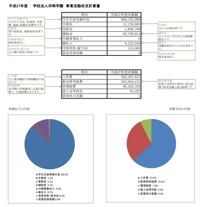 平成27年度事業活動収支計算書