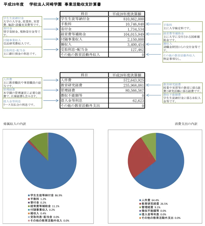 平成28年度事業活動収支計算書