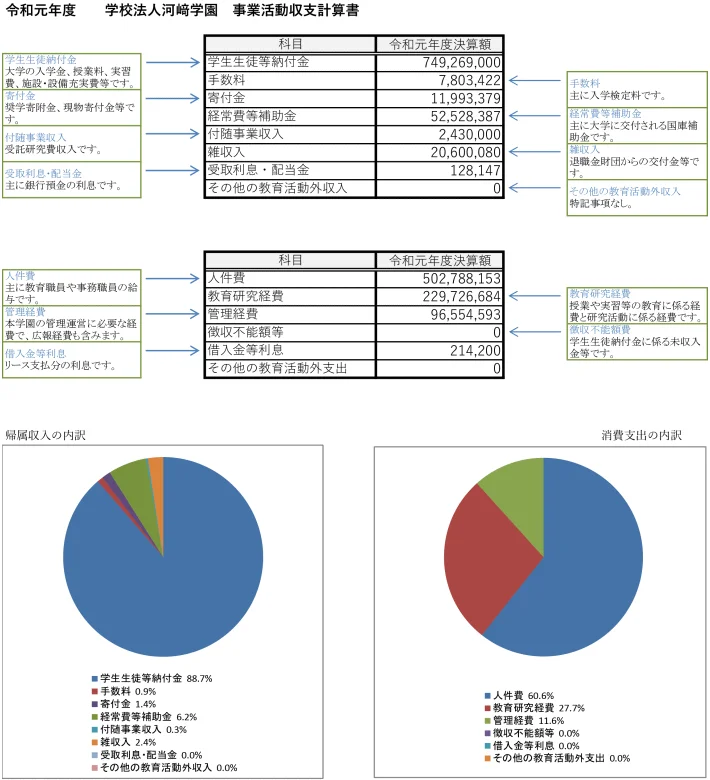 令和元年度事業活動収支計算書