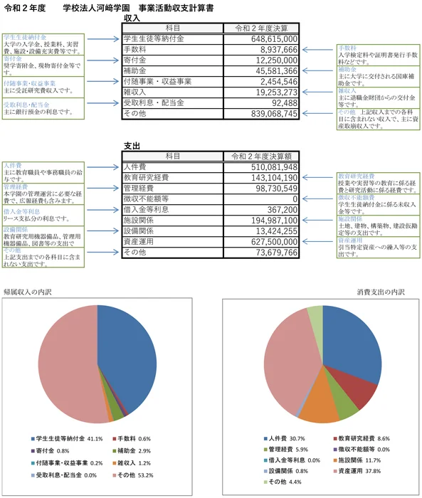 令和2年度事業活動収支計算書