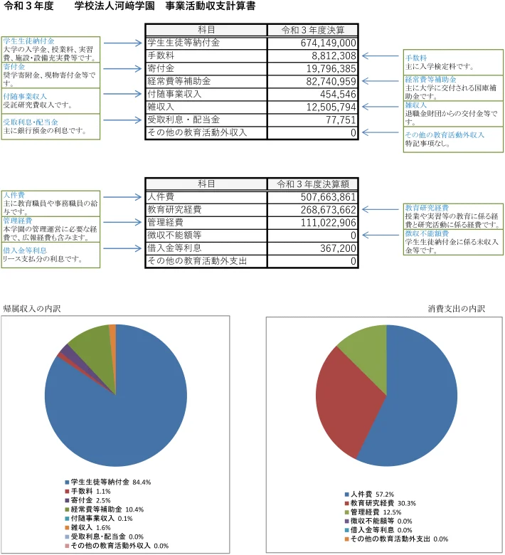 令和3年度事業活動収支計算書