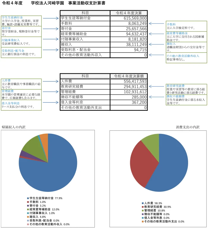 令和4年度事業活動収支計算書