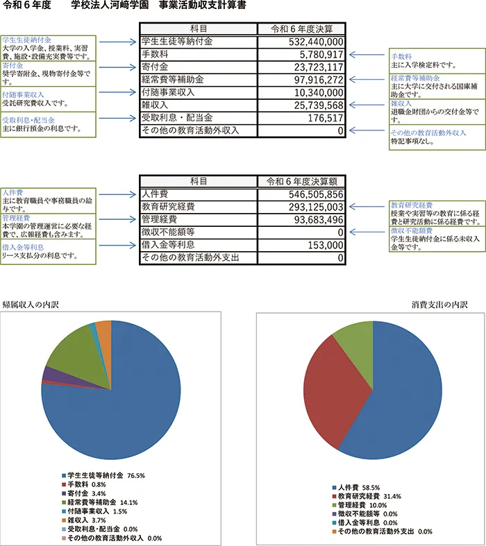 令和6年度事業活動収支計算書